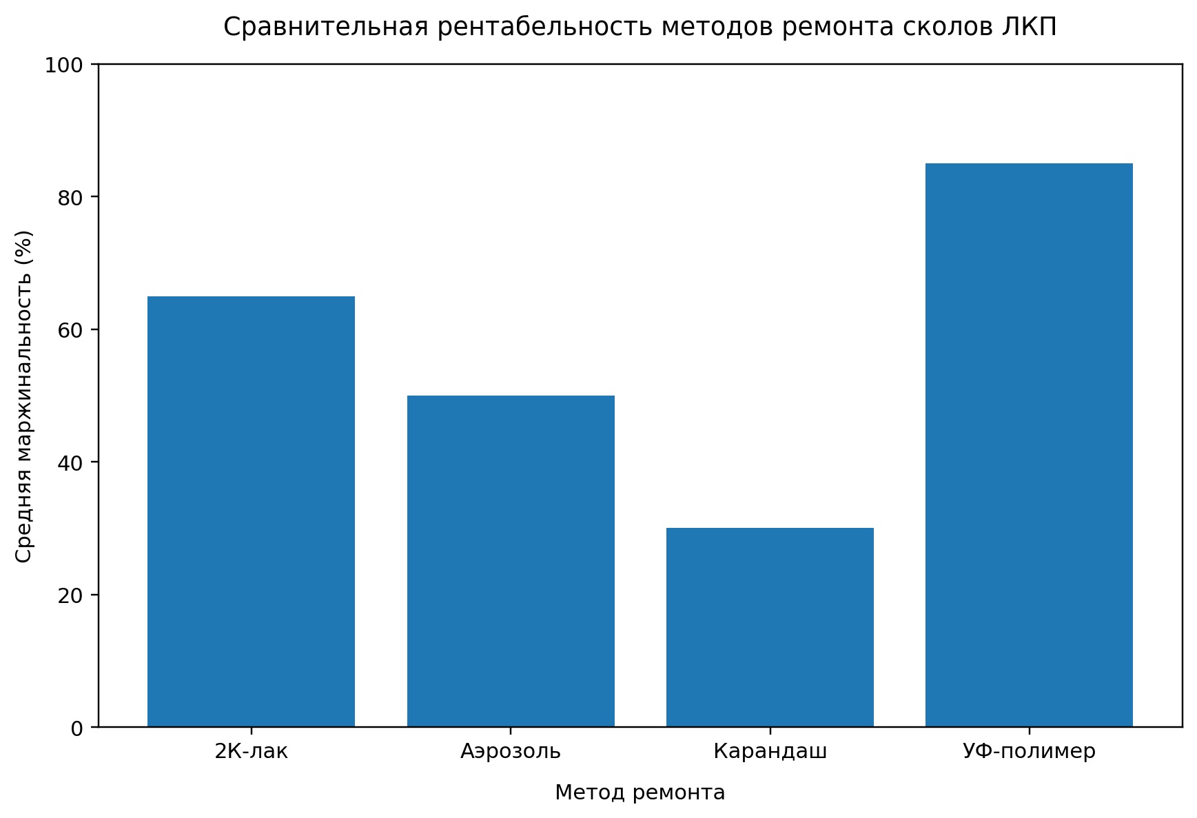 Ремонт сколов на лакокрасочном покрытии (ЛКП) автомобиля УФ-полимерами. Бизнес-план
