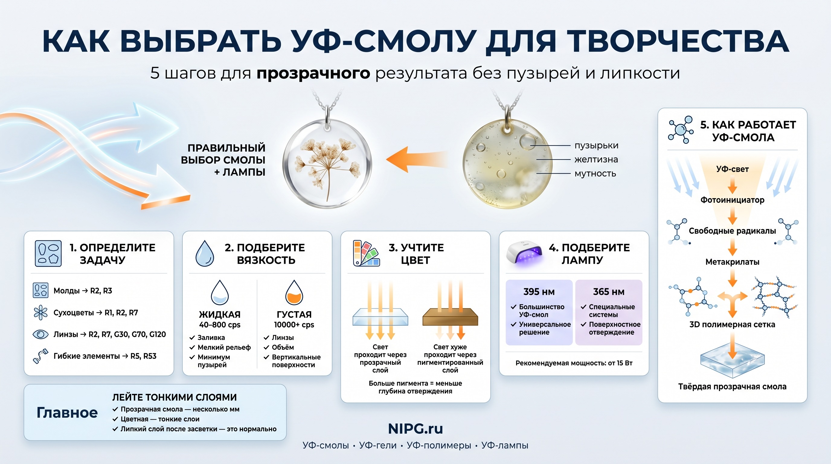 Как выбрать УФ-смолу для творчества за 5 шагов: задача, вязкость, цвет, лампа - навигатор Спектр